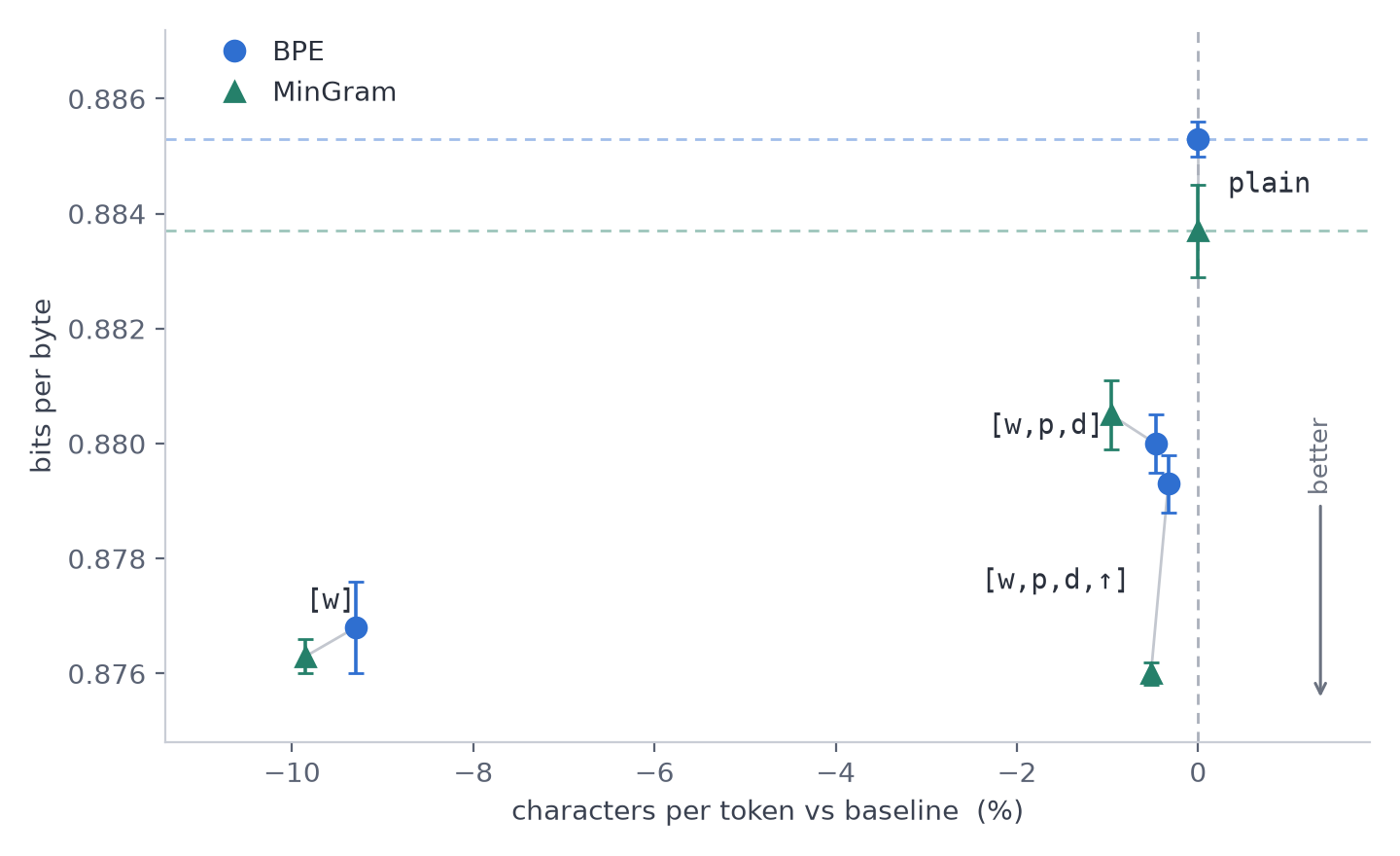 Scatter plot of characters per token against the baseline versus bits per byte, for BPE and MinGram. Every marker scheme sits below its baseline in bits per byte. Marking words alone sits about 9 percent left of the baseline in compression; the schemes that also mark punctuation and digits sit within one percent of it.